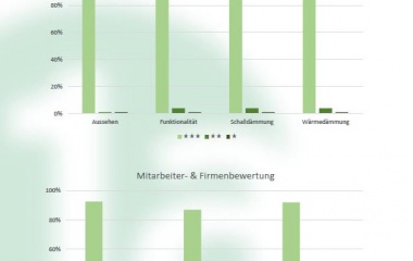 Kundenbewertungen