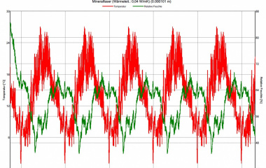 Beispiel einer Simulation von gekoppelten Wärme- und Feuchtetransports in Bauteilen mit dem Programm WUFI